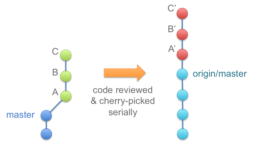 git rebase upstream