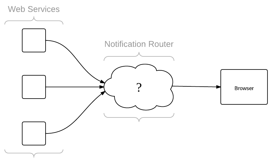 High-level Message Routing Problem